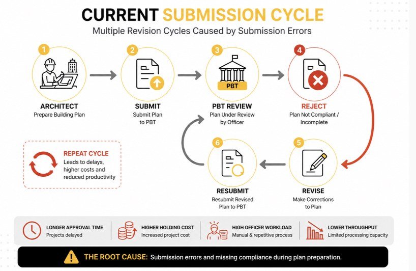 Current submission cycle